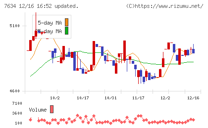 星医療酸器チャート