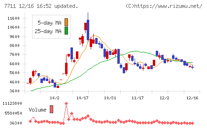 助川電気工業チャート