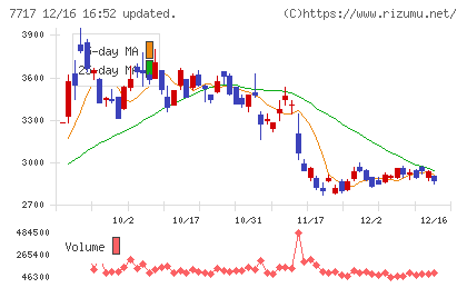 ブイ・テクノロジーチャート