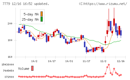 ＣＹＢＥＲＤＹＮＥチャート