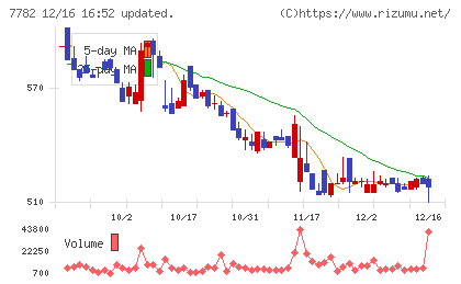 シンシアチャート