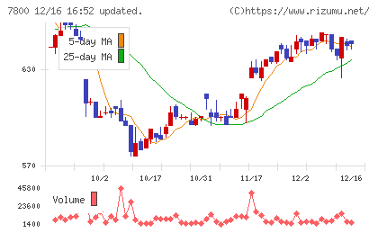 アミファチャート