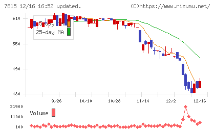 東京ボード工業チャート