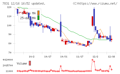 ウイルコホールディングスチャート