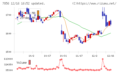 萩原工業チャート