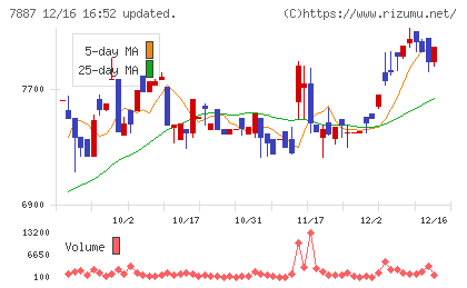 南海プライウッドチャート