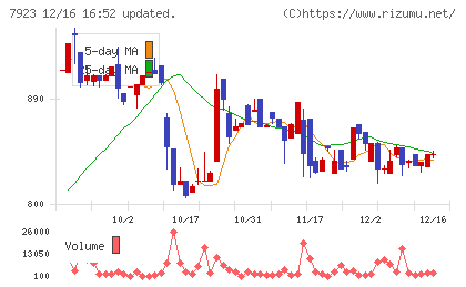 トーインチャート