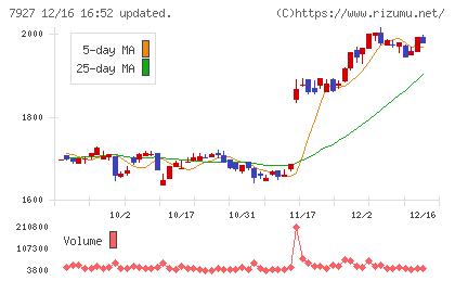 ムトー精工チャート