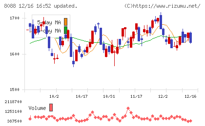 岩谷産業チャート