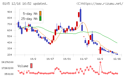 Ｂｉｔｃｏｉｎ　Ｊａｐａｎチャート