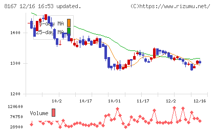 リテールパートナーズチャート