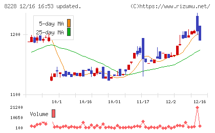 マルイチ産商チャート