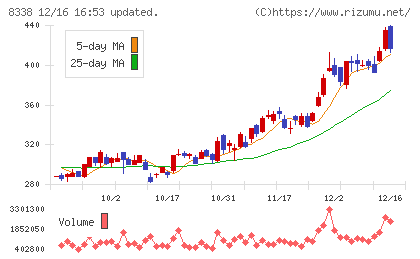 筑波銀行チャート