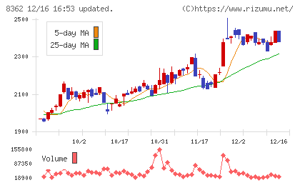 福井銀行チャート