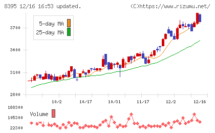 佐賀銀行チャート