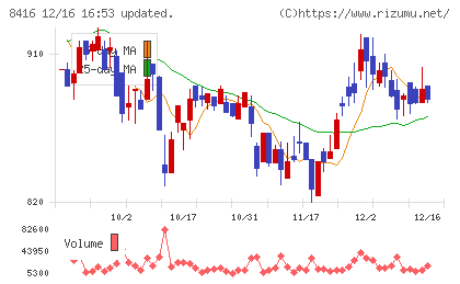 高知銀行チャート