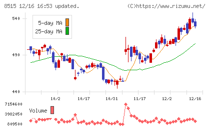 アイフルチャート