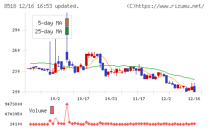 日本アジア投資チャート