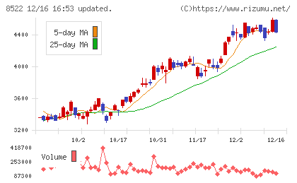 名古屋銀行チャート