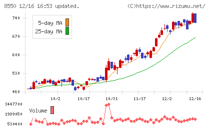 栃木銀行チャート