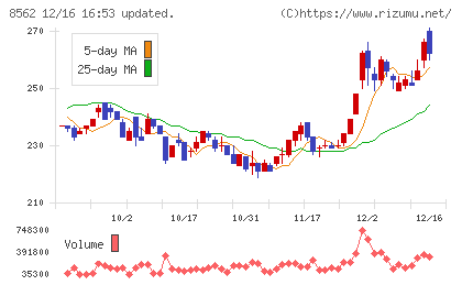 福島銀行チャート