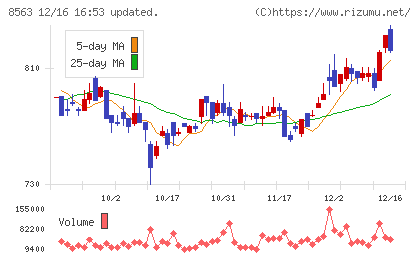大東銀行チャート