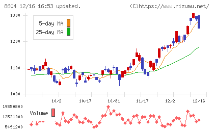 野村ホールディングスチャート