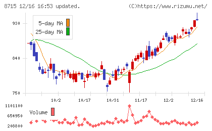 アニコム　ホールディングスチャート