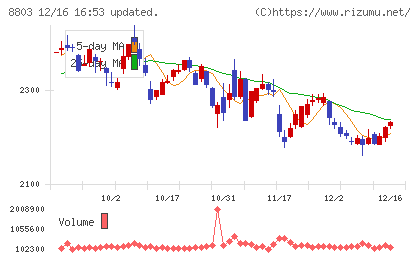 平和不動産チャート