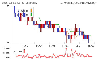 ＲＩＳＥチャート