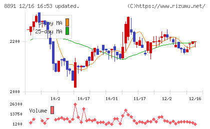 ＡＭＧホールディングスチャート