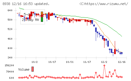 グローム・ホールディングスチャート