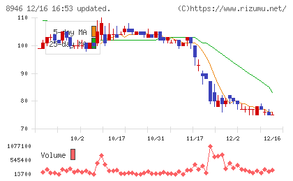 ＡＳＩＡＮ　ＳＴＡＲチャート