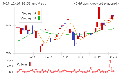 ロジネットジャパンチャート