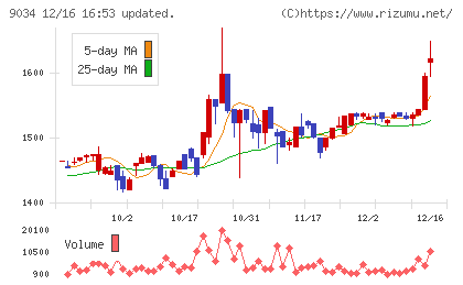 南総通運チャート