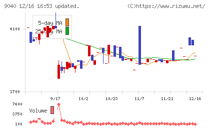 大宝運輸チャート