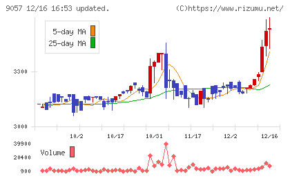遠州トラックチャート