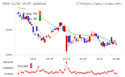 ヤマトホールディングスチャート