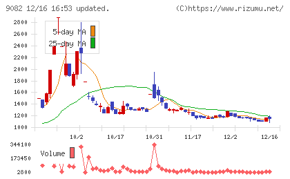 大和自動車交通チャート