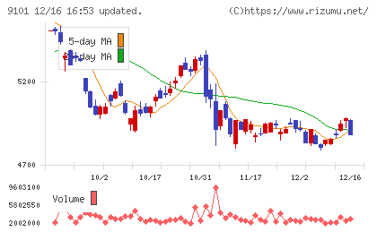 日本郵船チャート
