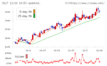玉井商船チャート