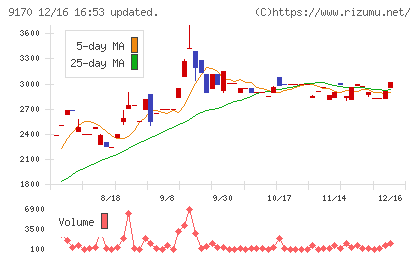 成友興業チャート