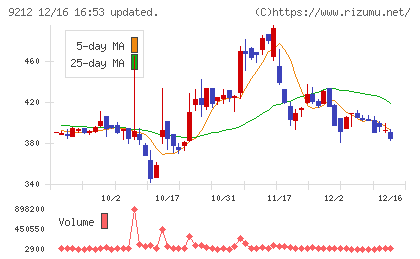 Ｇｒｅｅｎ　Ｅａｒｔｈ　Ｉｎｓｔｉｔｕｔｅチャート