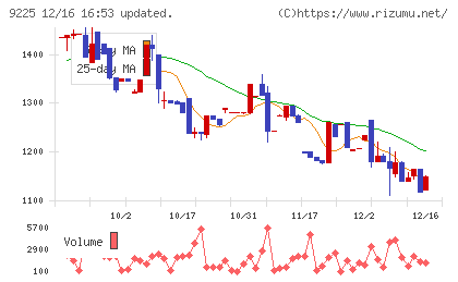 ブリッジコンサルティンググループチャート