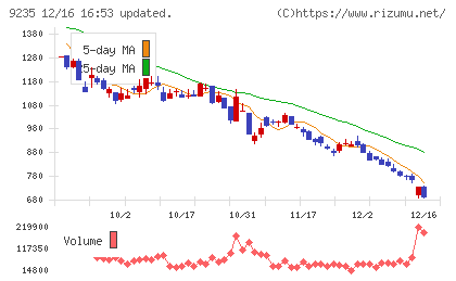売れるネット広告社グループチャート