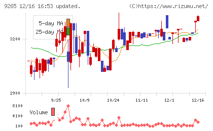 ヤマシタヘルスケアホールディングスチャート