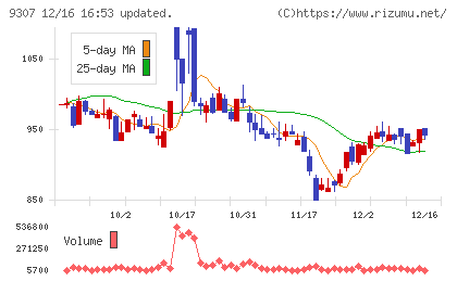 杉村倉庫チャート