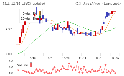 アサガミチャート