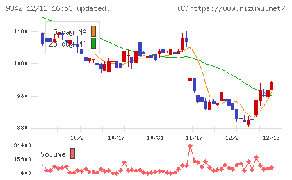スマサポチャート