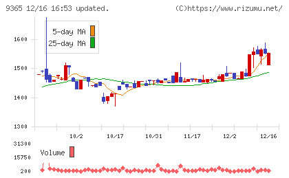 トレーディアチャート